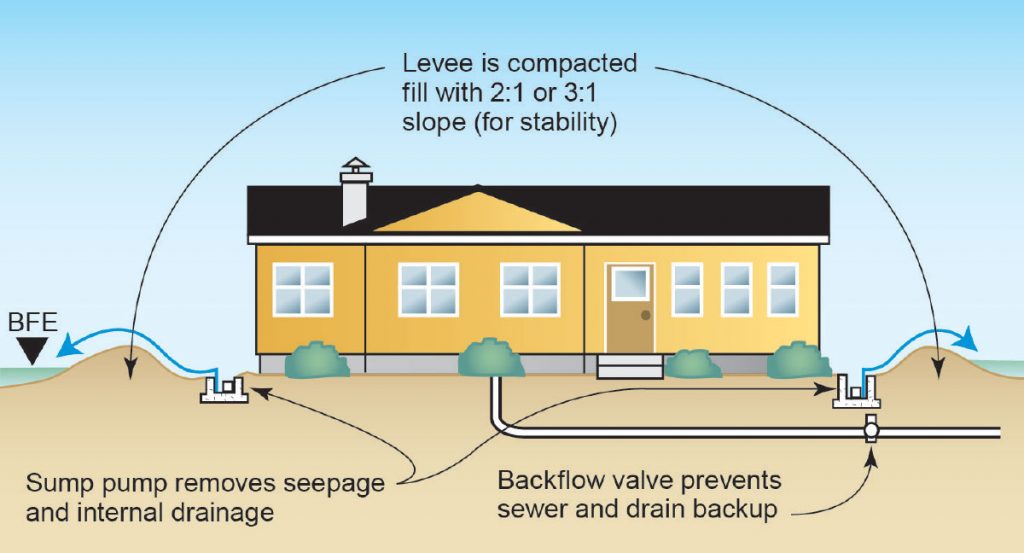 Residential Levee