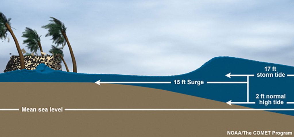 Storm surge vs. storm tide